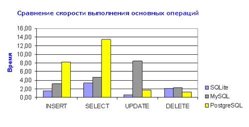    SQLite c MySQL  PostgreSQL