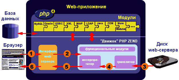 Технология работы движка Zend API PHP